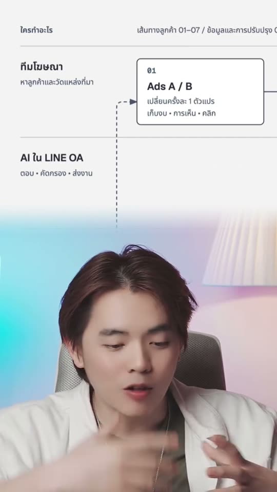 เปลี่ยนขั้นตอนงานให้เป็นแผนภาพด้วย diagram-design ภาพจากตัวอย่าง