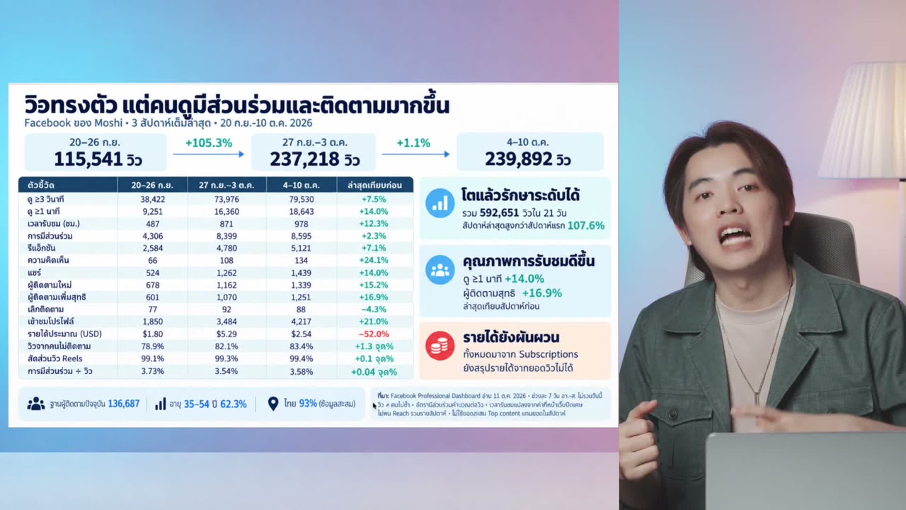 ภาพรายงานเปรียบเทียบสามสัปดาห์ที่แสดงในคลิป MOSHIKUB