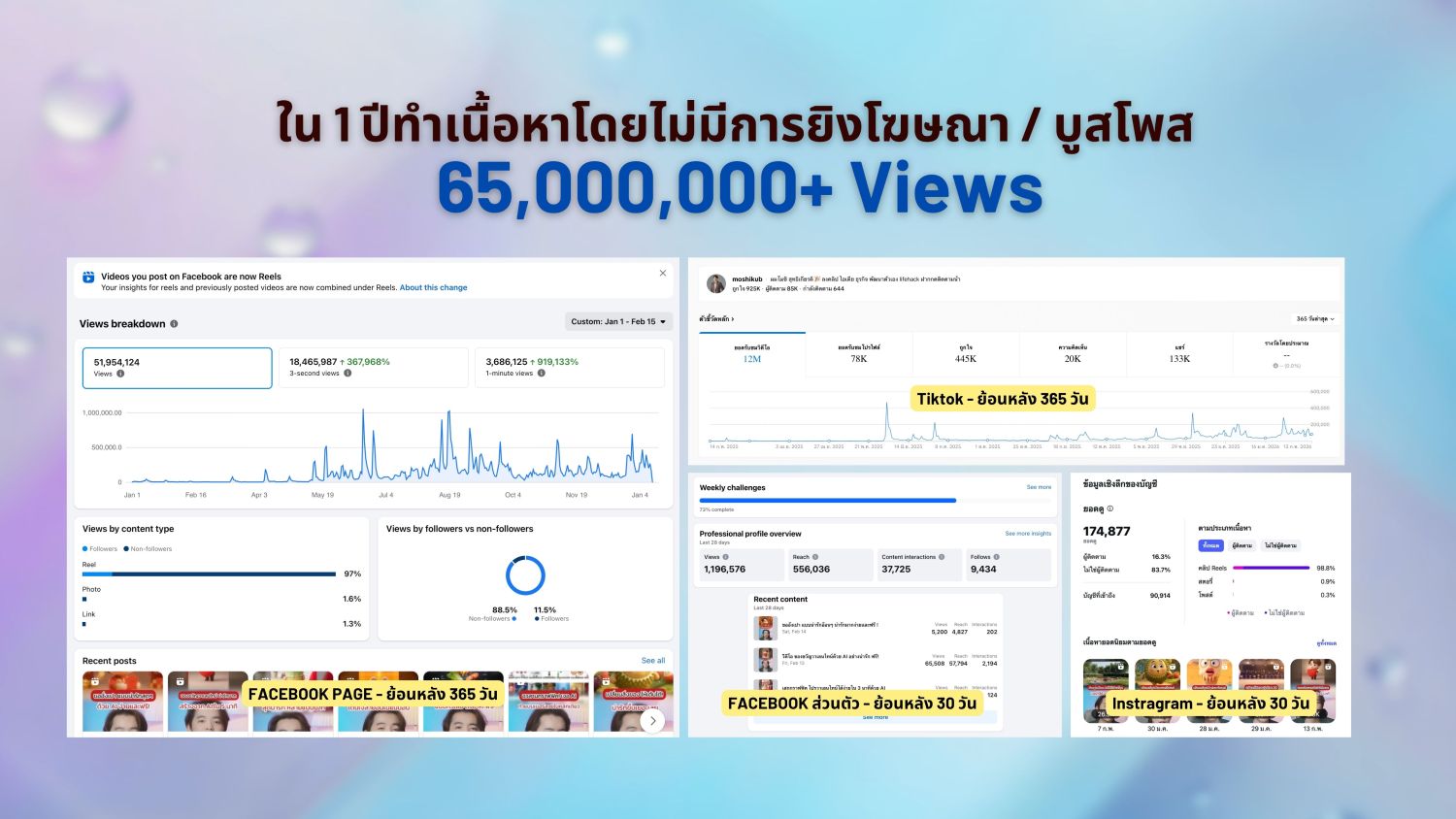 ยอดวิว 65 ล้านใน 1 ปี โดยไม่ยิงโฆษณาและไม่บูสโพสเลย