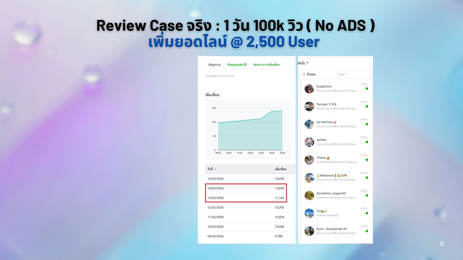 หน้าจอเพื่อนใหม่ใน LINE OA ที่เพิ่มขึ้นในวันที่คลิปลง