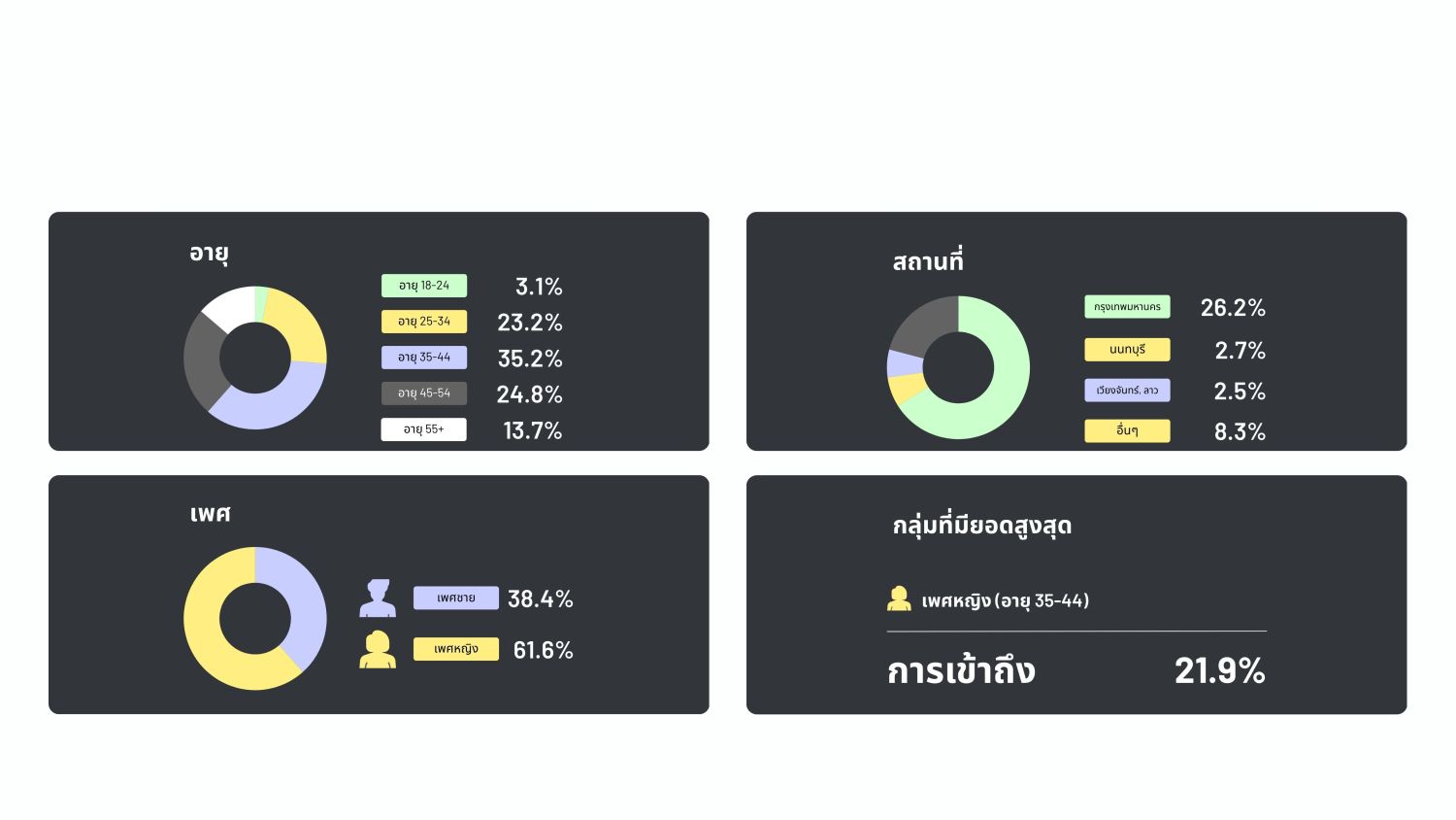 อายุ · สถานที่ · เพศ — กลุ่มที่ยอดสูงสุดคือผู้หญิงอายุ 35–44 ปี เข้าถึง 21.9%
